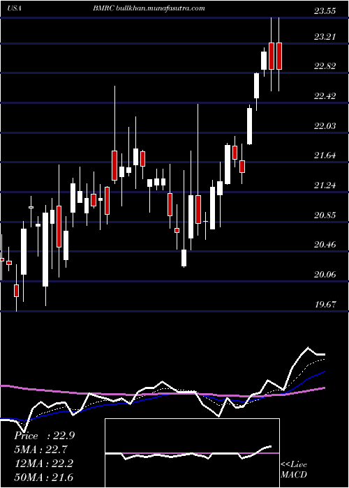  Daily chart BankMarin