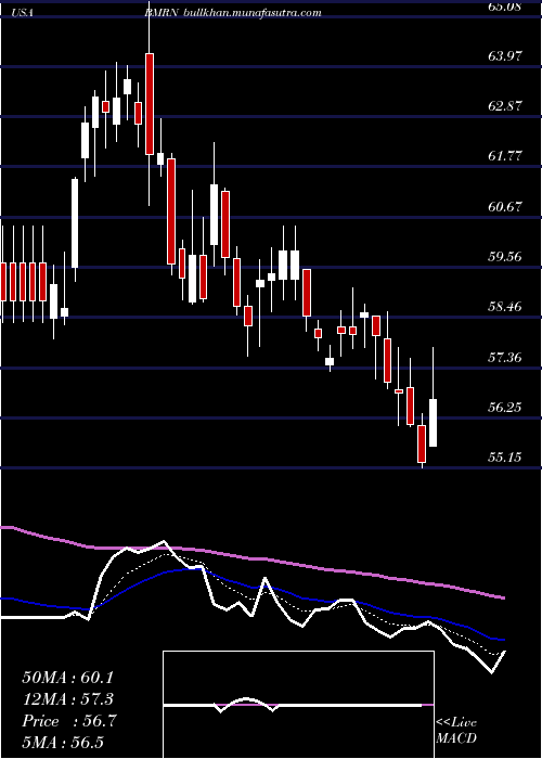  Daily chart BiomarinPharmaceutical