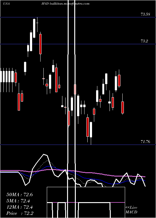  Daily chart VanguardTotal