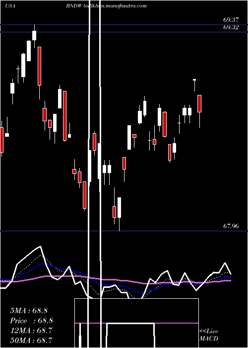  Daily chart VanguardTotal