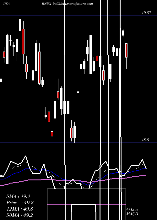  Daily chart VanguardTotal