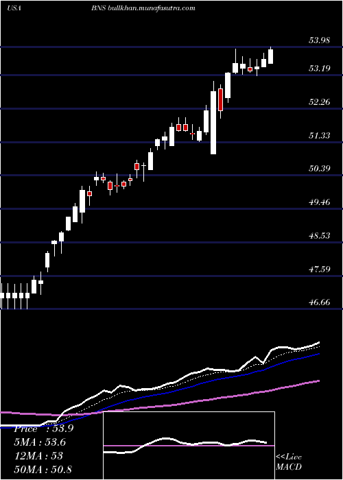  Daily chart BankNova