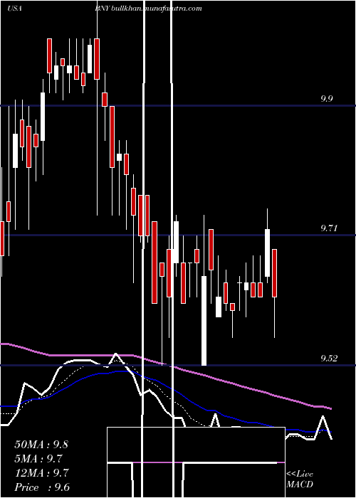  Daily chart BlackrockNew