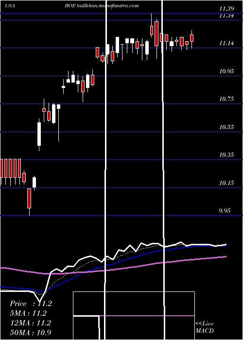  Daily chart BlackrockGlobal