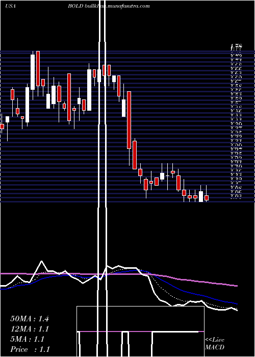 Daily chart AudentesTherapeutics