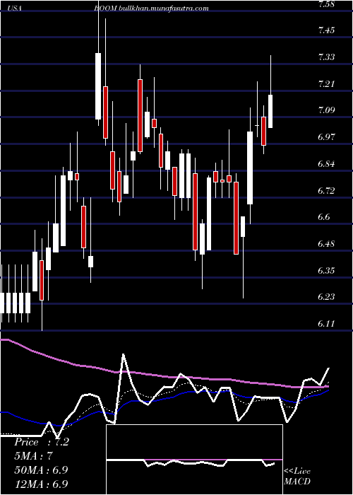  Daily chart DmcGlobal