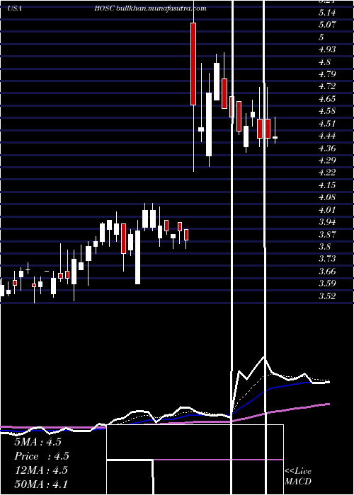  Daily chart BO