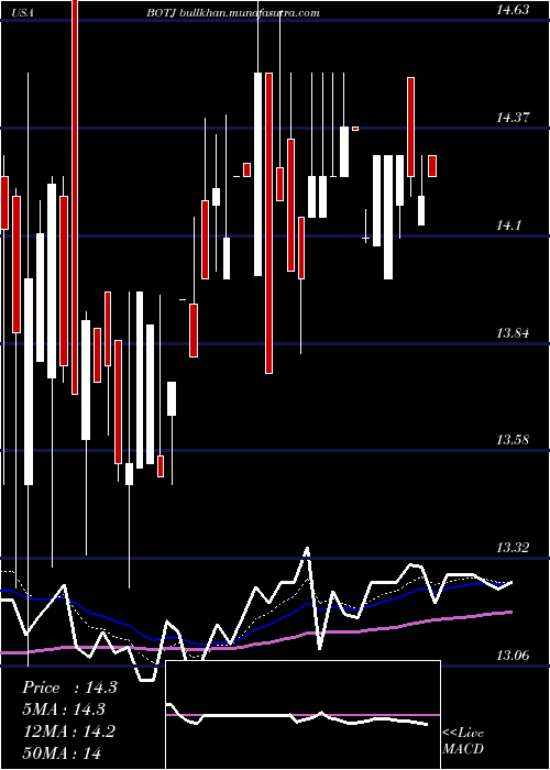  Daily chart BankJames