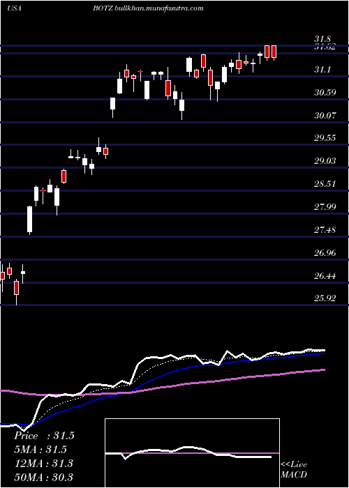  Daily chart GlobalX