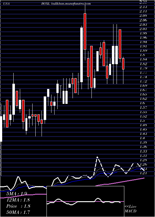  Daily chart BoxlightCorporation