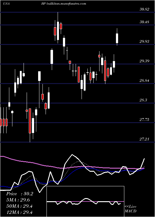  Daily chart BpP