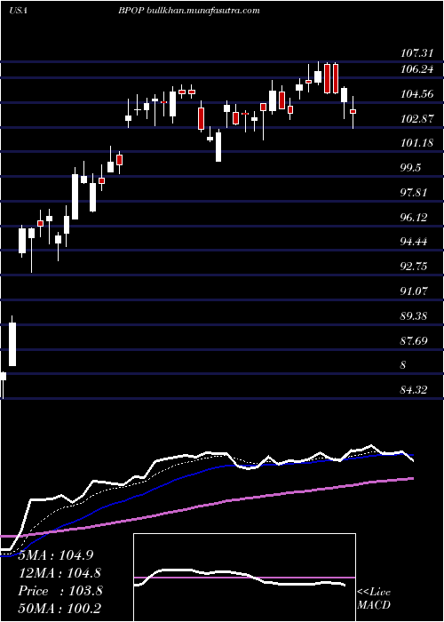  Daily chart PopularInc