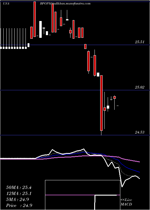  Daily chart PopularInc