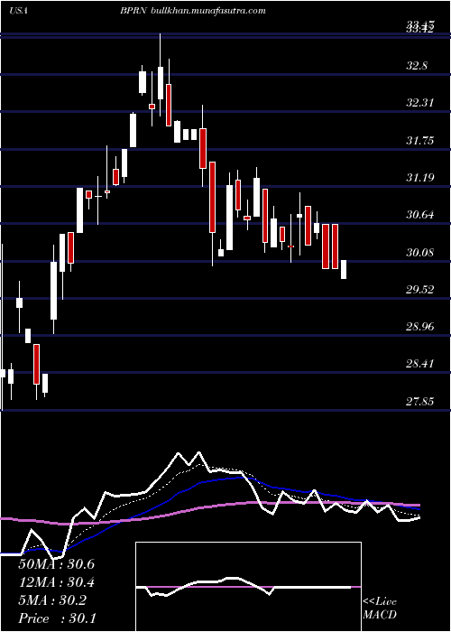  Daily chart BankPrinceton