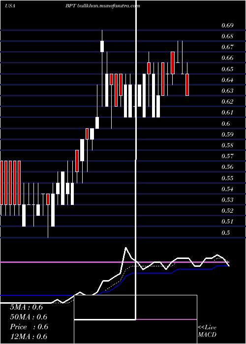  Daily chart BpPrudhoe