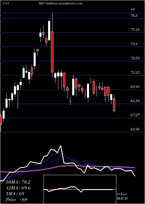  Daily chart BradyCorporation