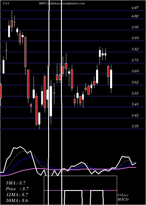  Daily chart BrfS