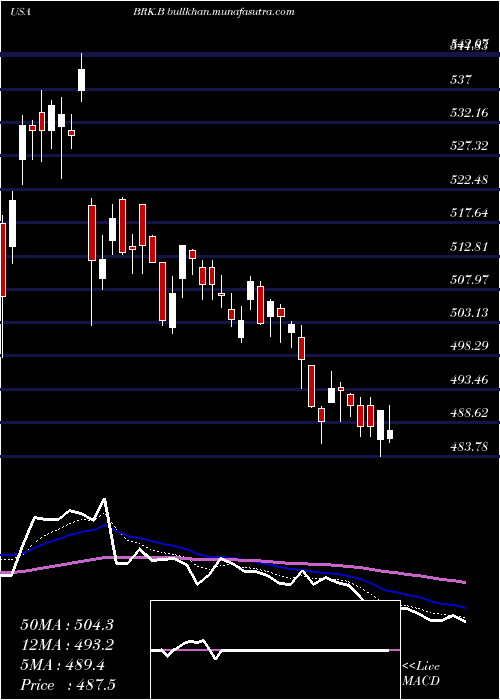  Daily chart BerkshireHathaway