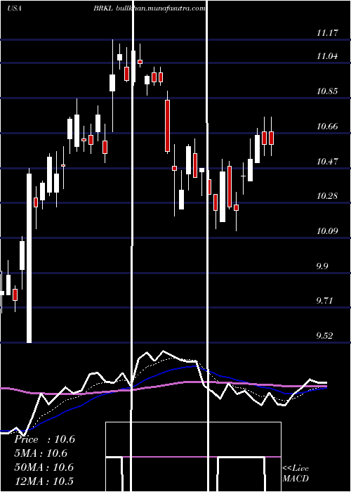  Daily chart BrooklineBancorp