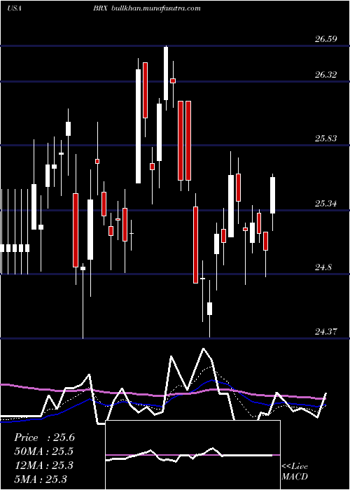  Daily chart BrixmorProperty