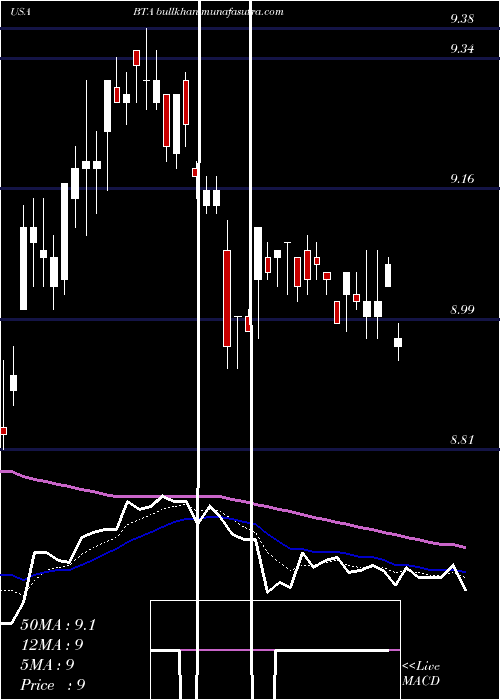  Daily chart BlackrockLong
