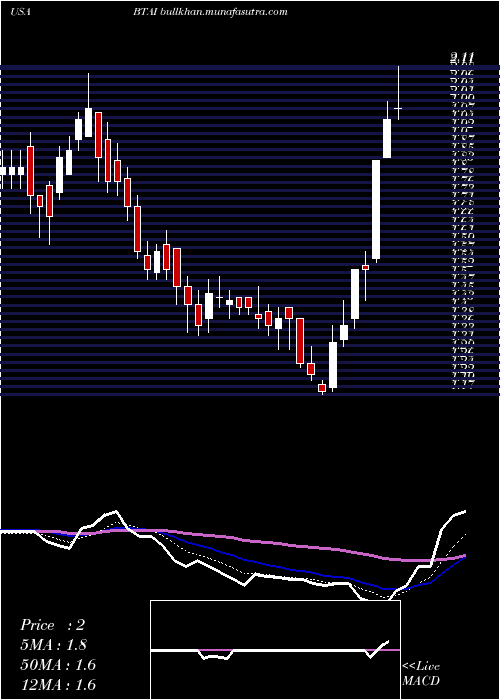  Daily chart BioxcelTherapeutics