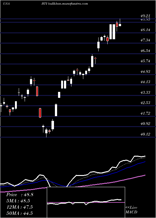  Daily chart BritishAmerican