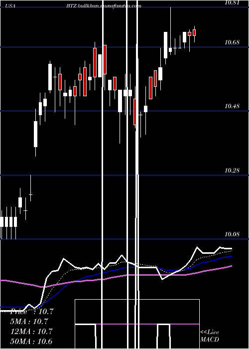  Daily chart BlackrockCredit