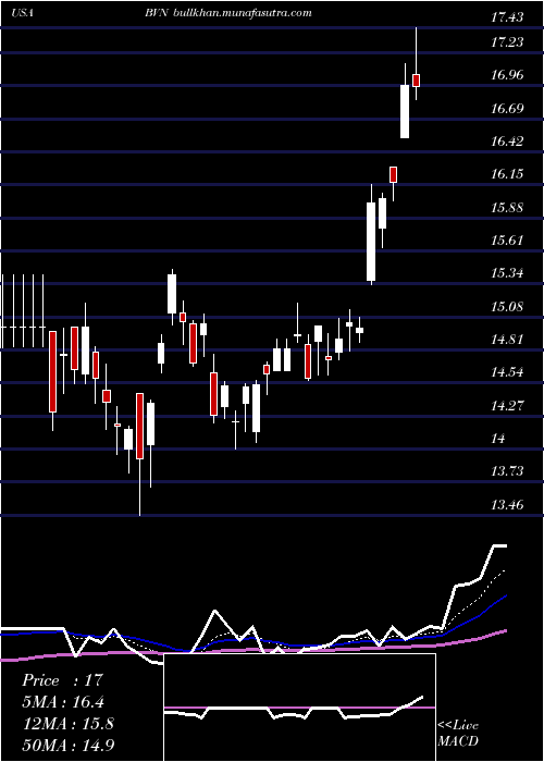  Daily chart BuenaventuraMining
