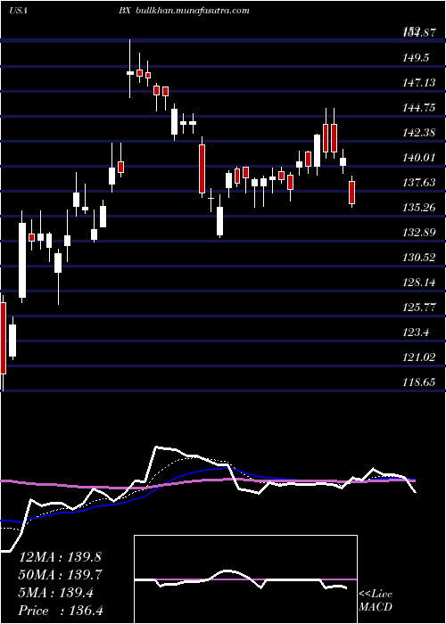  Daily chart BlackstoneGroup
