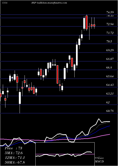 Daily chart BostonProperties