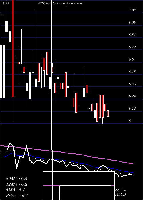  Daily chart BroadwayFinancial