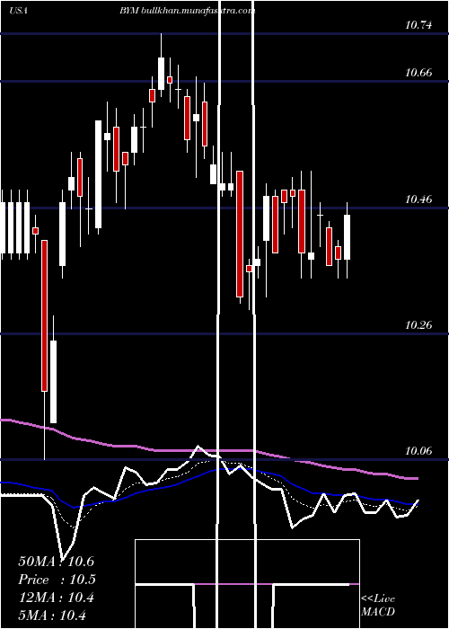  Daily chart BlackrockMunicipal