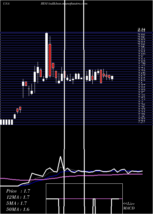  Daily chart BeyondspringInc