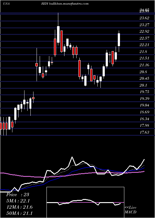 Daily chart BeazerHomes