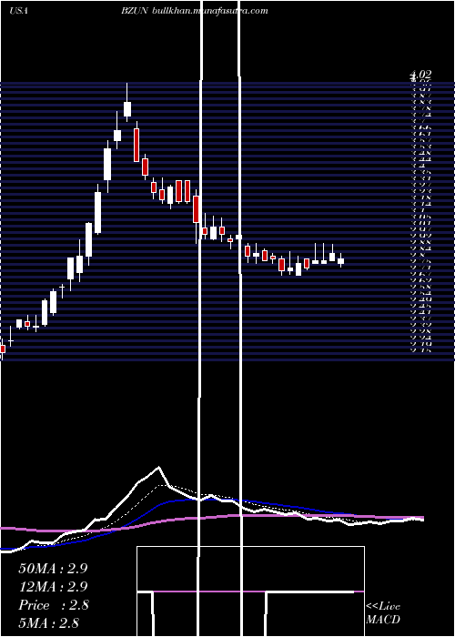 Daily chart BaozunInc