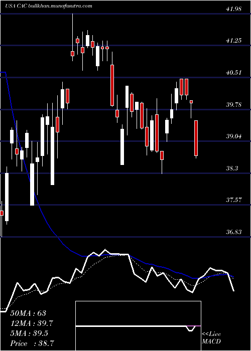  Daily chart CamdenNational