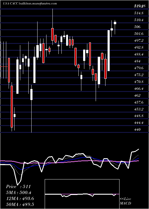  Daily chart CreditAcceptance