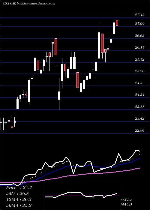  Daily chart CaeInc