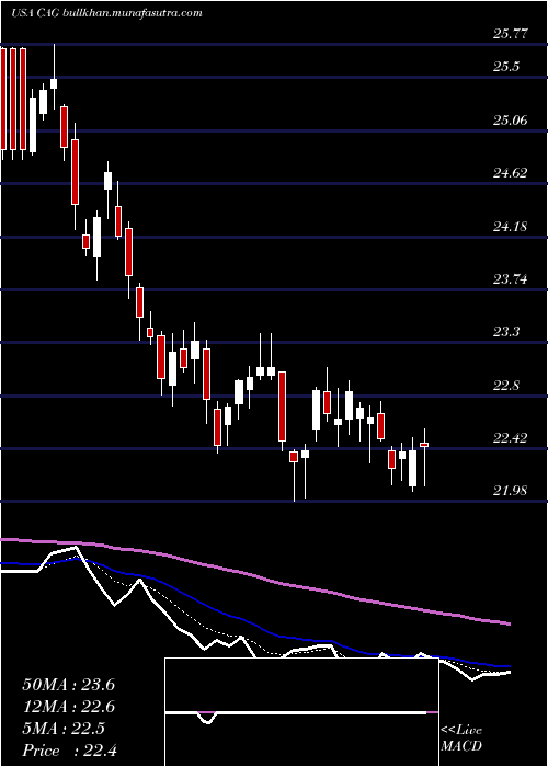  Daily chart ConagraBrands