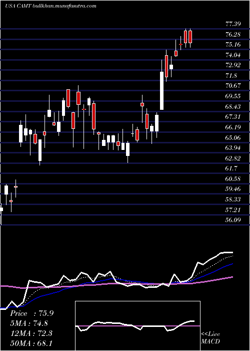  Daily chart Camtek