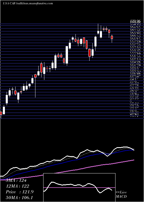  Daily chart AvisBudget