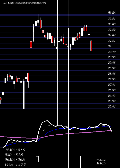  Daily chart CargurusInc