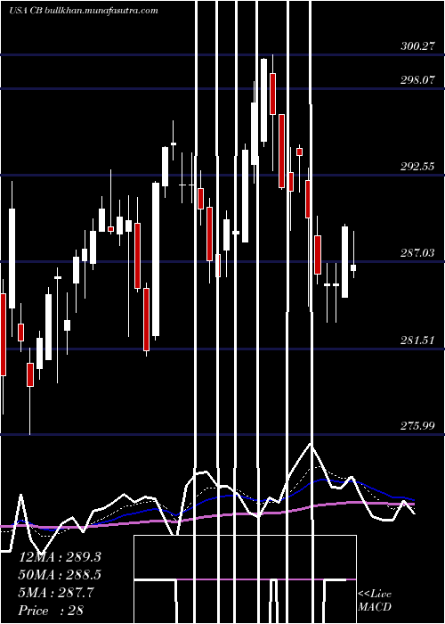  Daily chart Chubb