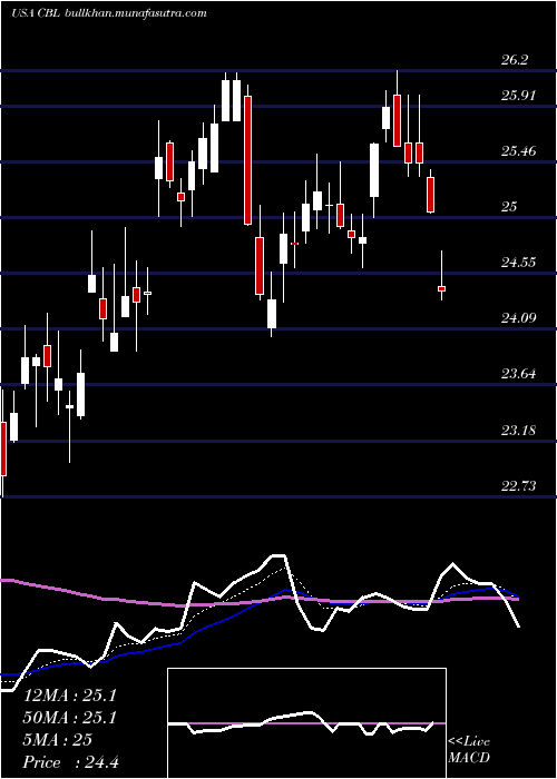  Daily chart CblAssociates