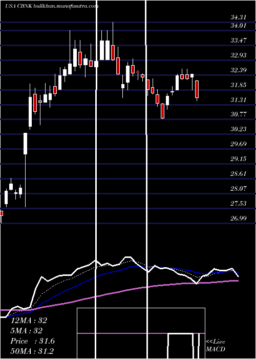  Daily chart CapitalBancorp