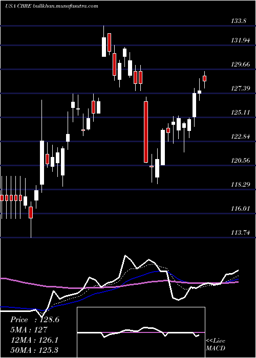  Daily chart CbreGroup