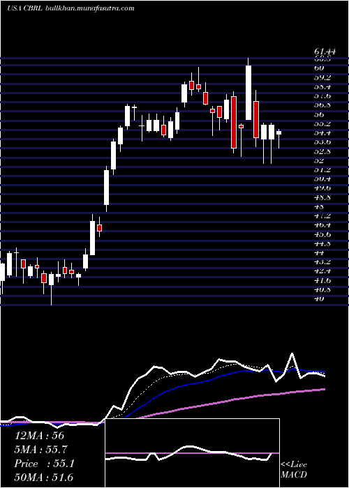  Daily chart CrackerBarrel