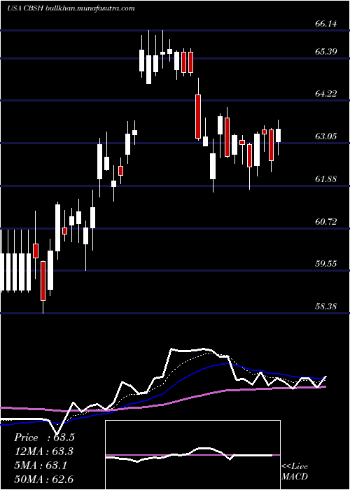  Daily chart CommerceBancshares
