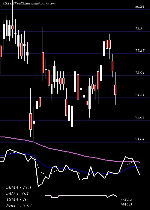  Daily chart CabotCorporation